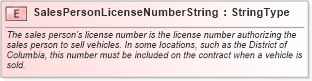 XSD Diagram of SalesPersonLicenseNumberString in schema fields_xsd (Standards for Technology in Automotive Retail)