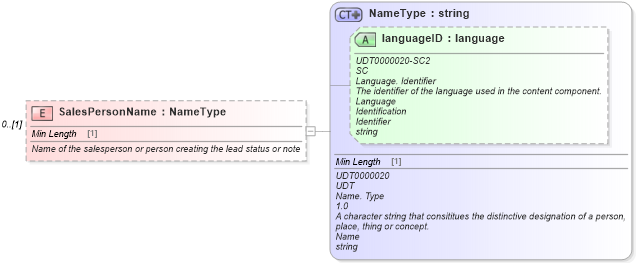 XSD Diagram of SalesPersonName in schema components_xsd (Standards for Technology in Automotive Retail)