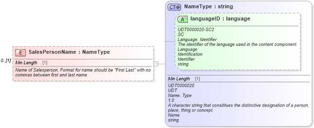 XSD Diagram of SalesPersonName in schema components_xsd (Standards for Technology in Automotive Retail)