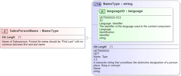 XSD Diagram of SalesPersonName in schema fields_xsd (Standards for Technology in Automotive Retail)