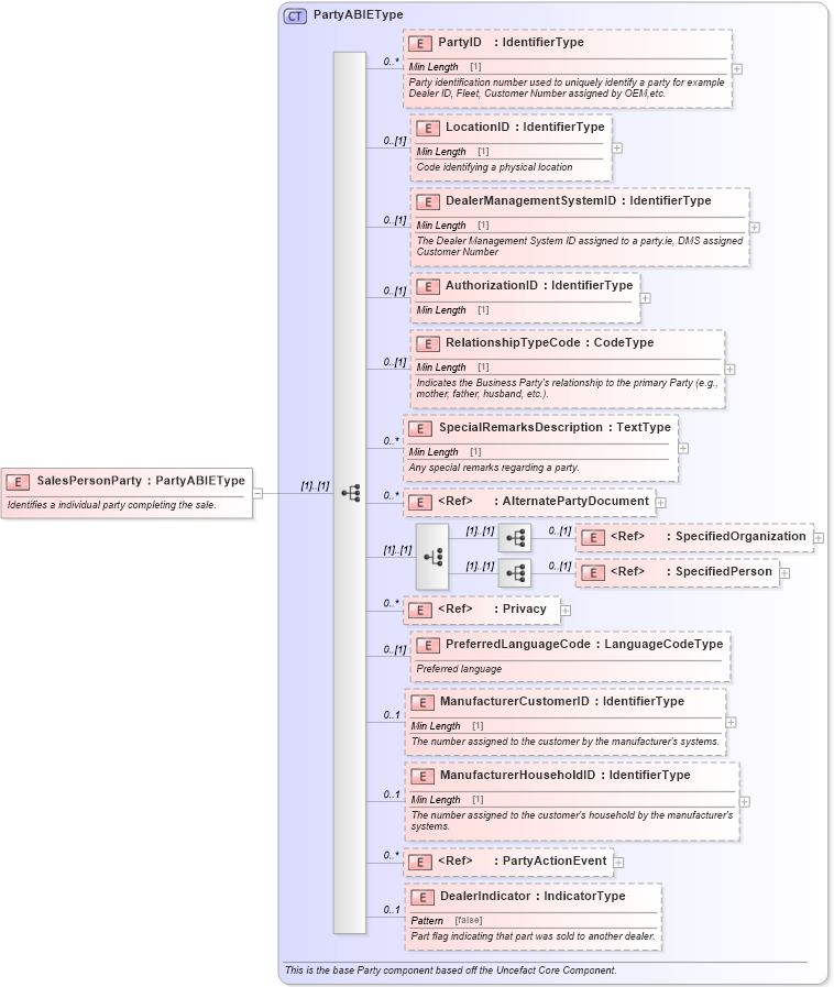 XSD Diagram of SalesPersonParty in schema components_xsd (Standards for Technology in Automotive Retail)