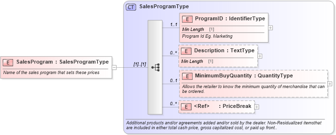 XSD Diagram of SalesProgram in schema components_xsd (Standards for Technology in Automotive Retail)