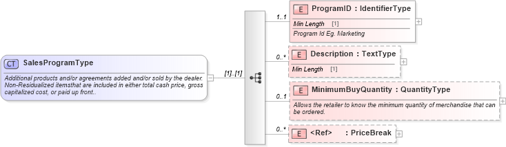 XSD Diagram of SalesProgramType in schema components_xsd (Standards for Technology in Automotive Retail)