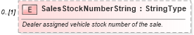 XSD Diagram of SalesStockNumberString in schema components_xsd (Standards for Technology in Automotive Retail)