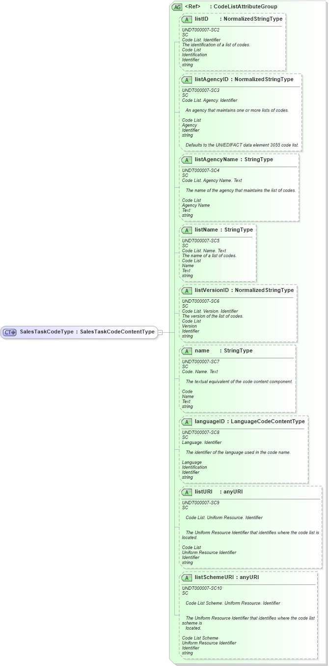 XSD Diagram of SalesTaskCodeType in schema fields_xsd1 (Standards for Technology in Automotive Retail)
