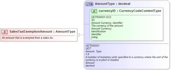 XSD Diagram of SalesTaxExemptionAmount in schema fields_xsd (Standards for Technology in Automotive Retail)