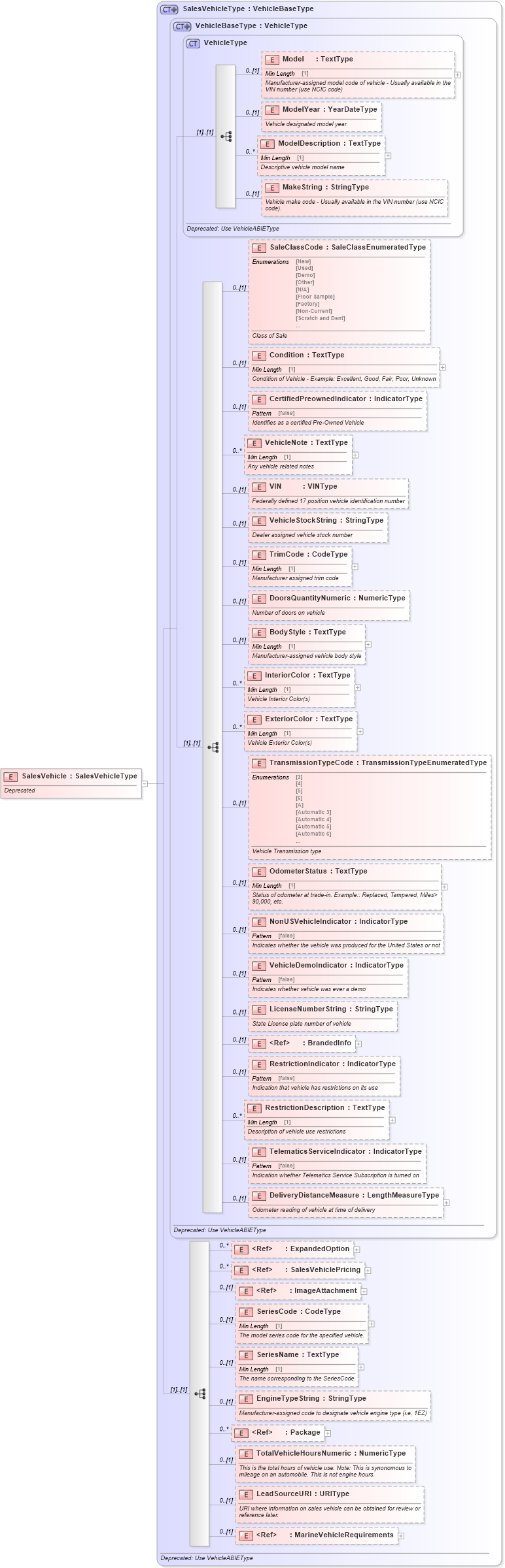 XSD Diagram of SalesVehicle in schema deprecatedcomponents_xsd (Standards for Technology in Automotive Retail)