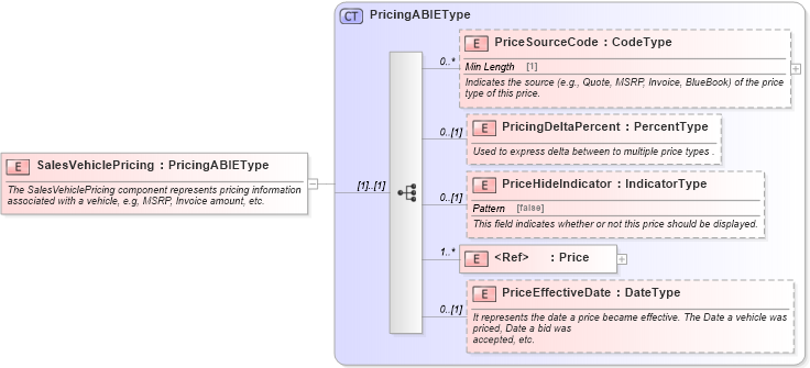 XSD Diagram of SalesVehiclePricing in schema components_xsd (Standards for Technology in Automotive Retail)