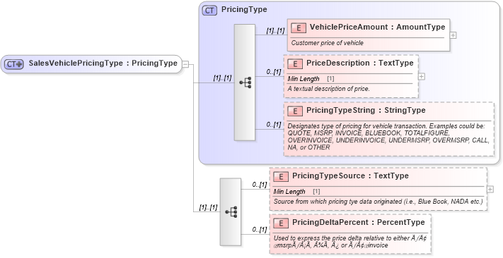 XSD Diagram of SalesVehiclePricingType in schema components_xsd (Standards for Technology in Automotive Retail)