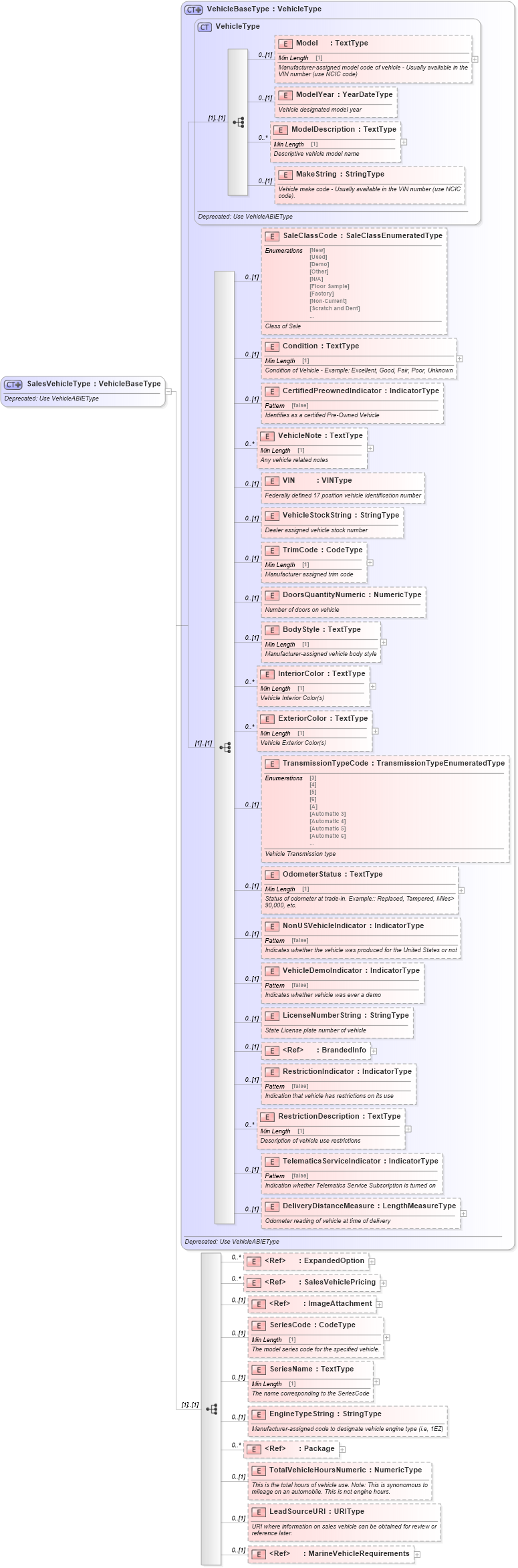 XSD Diagram of SalesVehicleType in schema deprecatedcomponents_xsd (Standards for Technology in Automotive Retail)