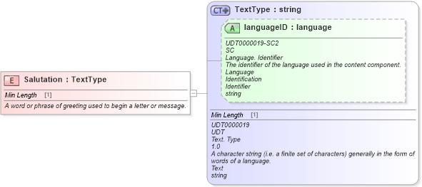 XSD Diagram of Salutation in schema fields_xsd (Standards for Technology in Automotive Retail)