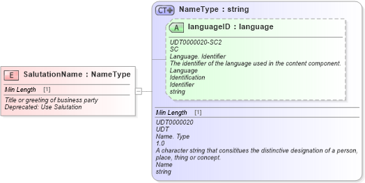 XSD Diagram of SalutationName in schema fields_xsd (Standards for Technology in Automotive Retail)
