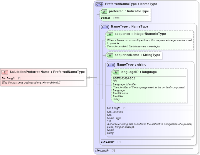 XSD Diagram of SalutationPreferredName in schema components_xsd1 (Standards for Technology in Automotive Retail)