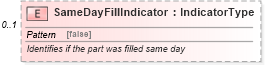 XSD Diagram of SameDayFillIndicator in schema partsactivity_xsd (Standards for Technology in Automotive Retail)