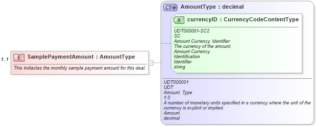 XSD Diagram of SamplePaymentAmount in schema components_xsd (Standards for Technology in Automotive Retail)