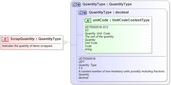 XSD Diagram of ScrapQuantity in schema fields_xsd1 (Standards for Technology in Automotive Retail)