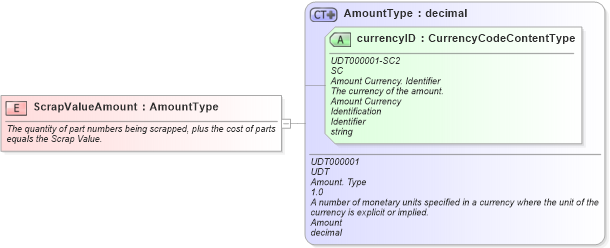 XSD Diagram of ScrapValueAmount in schema fields_xsd (Standards for Technology in Automotive Retail)