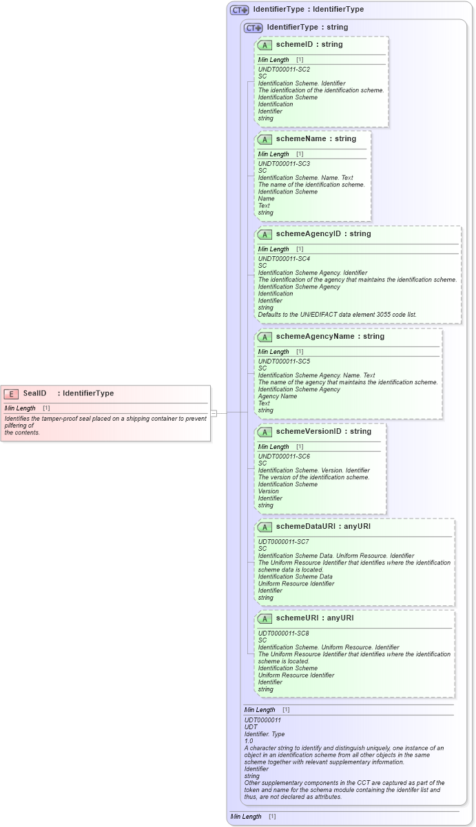 XSD Diagram of SealID in schema fields_xsd1 (Standards for Technology in Automotive Retail)