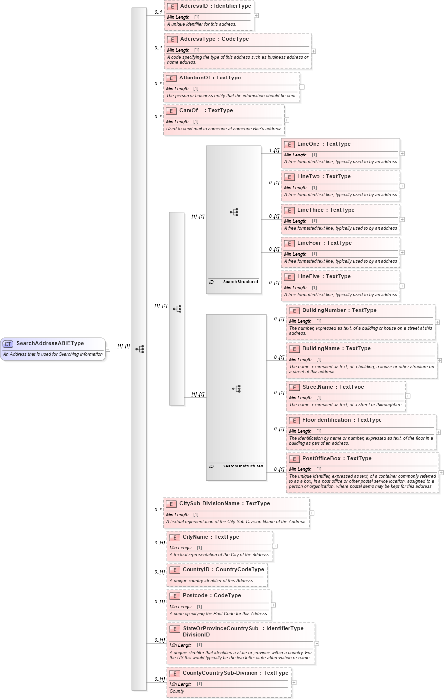 XSD Diagram of SearchAddressABIEType in schema components_xsd (Standards for Technology in Automotive Retail)
