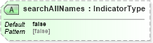 XSD Diagram of searchAllNames in schema dealerlocatorextended_xsd (Standards for Technology in Automotive Retail)