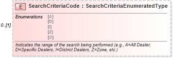 XSD Diagram of SearchCriteriaCode in schema deprecatedcomponents_xsd (Standards for Technology in Automotive Retail)