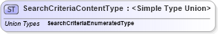 XSD Diagram of SearchCriteriaContentType in schema codelists_xsd (Standards for Technology in Automotive Retail)