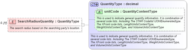 XSD Diagram of SearchRadiusQuantity in schema components_xsd (Standards for Technology in Automotive Retail)