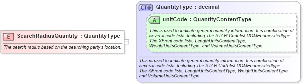 XSD Diagram of SearchRadiusQuantity in schema fields_xsd (Standards for Technology in Automotive Retail)