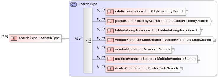 XSD Diagram of searchType in schema dealerlocatorextended_xsd (Standards for Technology in Automotive Retail)