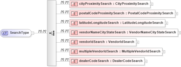 XSD Diagram of SearchType in schema dealerlocatorextended_xsd (Standards for Technology in Automotive Retail)