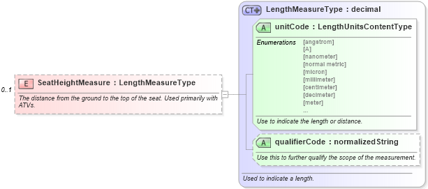 XSD Diagram of SeatHeightMeasure in schema components_xsd (Standards for Technology in Automotive Retail)