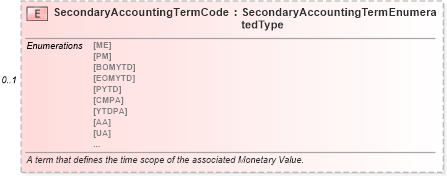 XSD Diagram of SecondaryAccountingTermCode in schema financialmetrics_xsd (Standards for Technology in Automotive Retail)