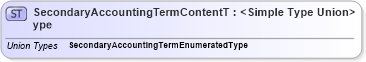 XSD Diagram of SecondaryAccountingTermContentType in schema codelists_xsd (Standards for Technology in Automotive Retail)