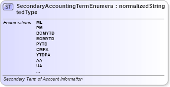 XSD Diagram of SecondaryAccountingTermEnumeratedType in schema codelists_xsd (Standards for Technology in Automotive Retail)