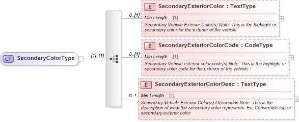 XSD Diagram of SecondaryColorType in schema components_xsd (Standards for Technology in Automotive Retail)