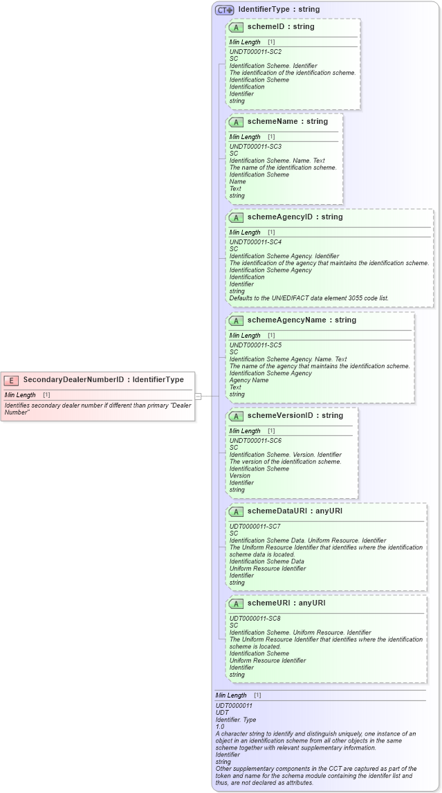 XSD Diagram of SecondaryDealerNumberID in schema fields_xsd (Standards for Technology in Automotive Retail)