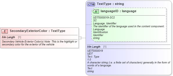 XSD Diagram of SecondaryExteriorColor in schema fields_xsd (Standards for Technology in Automotive Retail)