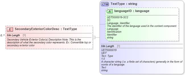 XSD Diagram of SecondaryExteriorColorDesc in schema components_xsd (Standards for Technology in Automotive Retail)