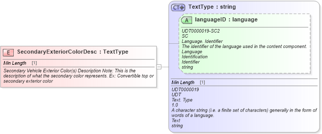 XSD Diagram of SecondaryExteriorColorDesc in schema fields_xsd (Standards for Technology in Automotive Retail)