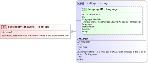 XSD Diagram of SecondaryPassword in schema fields_xsd (Standards for Technology in Automotive Retail)