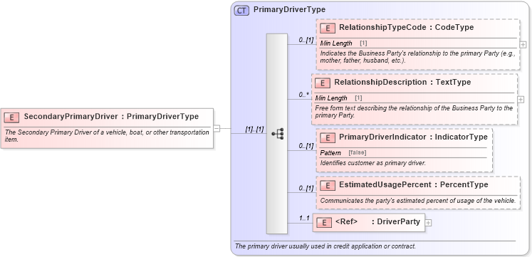 XSD Diagram of SecondaryPrimaryDriver in schema components_xsd (Standards for Technology in Automotive Retail)