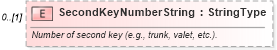 XSD Diagram of SecondKeyNumberString in schema deprecatedcomponents_xsd (Standards for Technology in Automotive Retail)