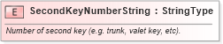XSD Diagram of SecondKeyNumberString in schema fields_xsd (Standards for Technology in Automotive Retail)
