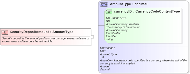 XSD Diagram of SecurityDepositAmount in schema fields_xsd (Standards for Technology in Automotive Retail)