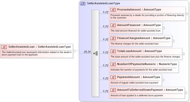 XSD Diagram of SellerAssistedLoan in schema components_xsd (Standards for Technology in Automotive Retail)