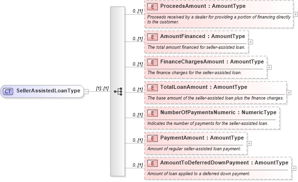 XSD Diagram of SellerAssistedLoanType in schema components_xsd (Standards for Technology in Automotive Retail)