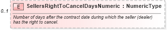 XSD Diagram of SellersRightToCancelDaysNumeric in schema components_xsd (Standards for Technology in Automotive Retail)