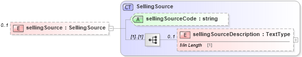 XSD Diagram of sellingSource in schema dealerlocatorextended_xsd (Standards for Technology in Automotive Retail)