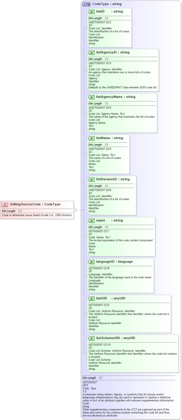 XSD Diagram of SellingSourceCode in schema fields_xsd (Standards for Technology in Automotive Retail)