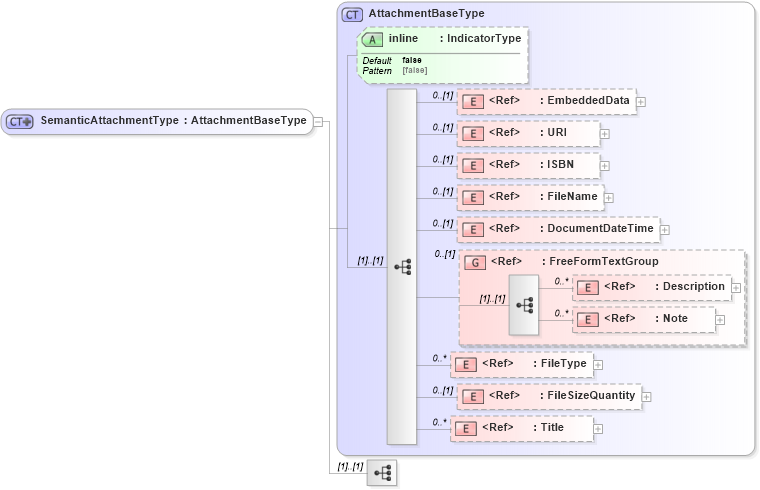 XSD Diagram of SemanticAttachmentType in schema components_xsd1 (Standards for Technology in Automotive Retail)